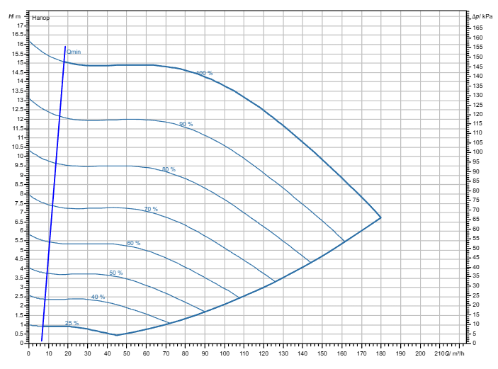 Насос Wilo Stratos GIGA2.0-I 100/1-14/5,5-R1 заказать со складов по всей России