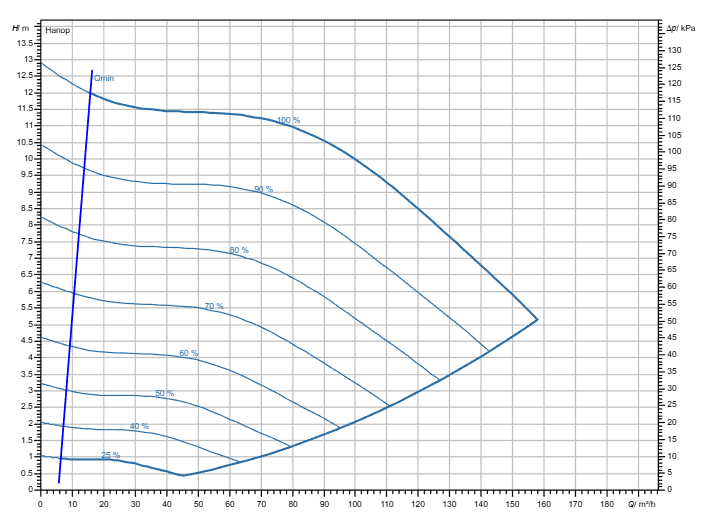 Насос Wilo Stratos GIGA2.0-I 100/1-11/4,0-R1 заказать со складов по всей России