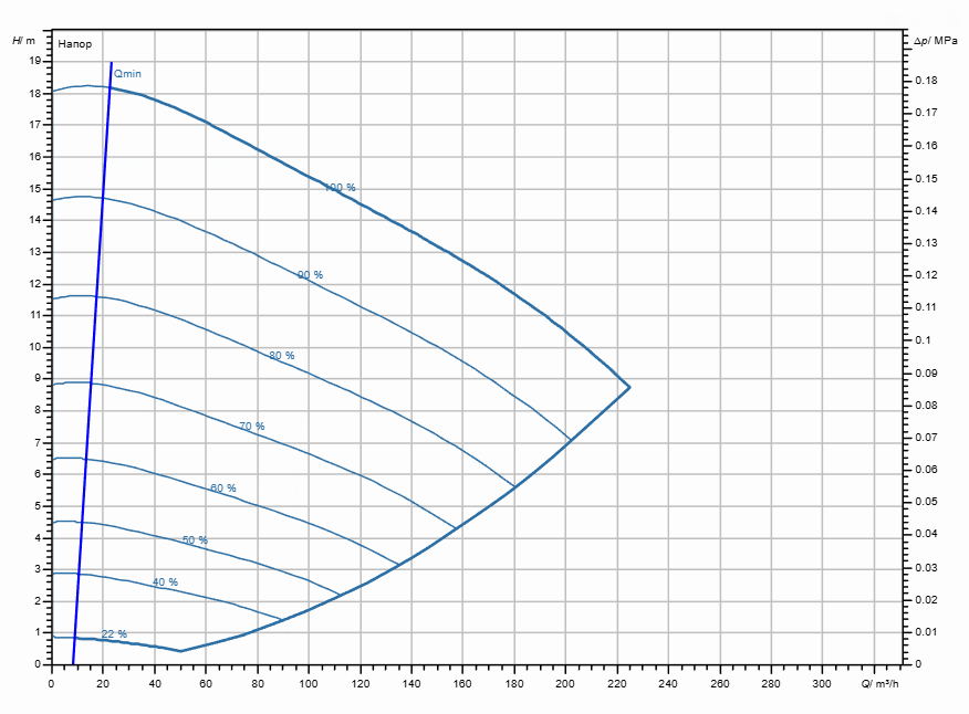 Насос Wilo Stratos GIGA2.0-I 125/1-17/7,5-R1 заказать со складов по всей России