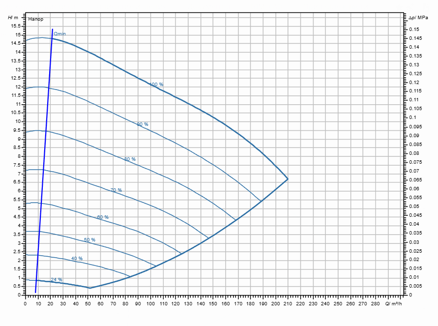 Насос Wilo Stratos GIGA2.0-I 125/1-14/5,5-R1 заказать со складов по всей России