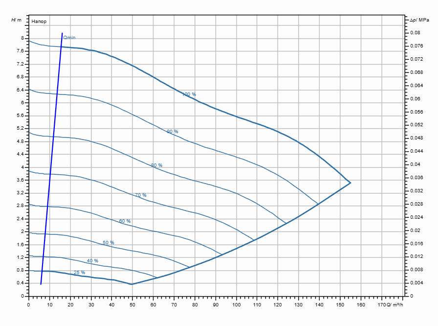 Насос Wilo Stratos GIGA2.0-I 125/1-7/2,2-R1 заказать со складов по всей России