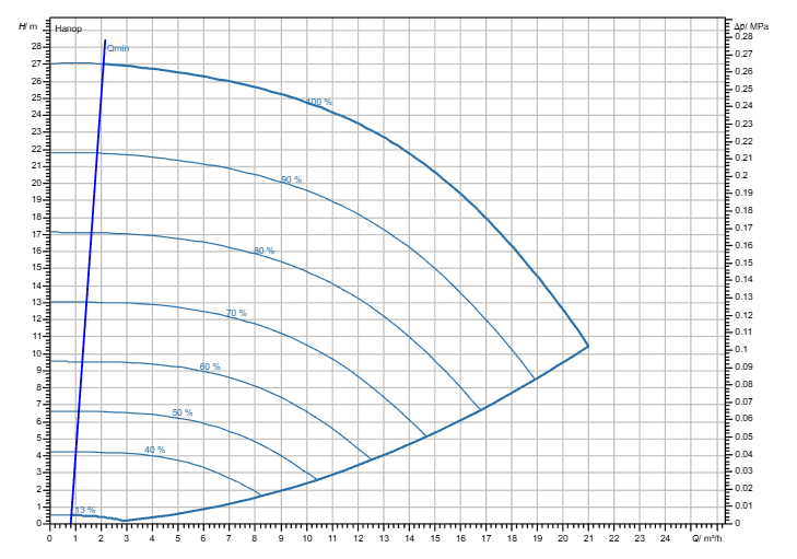 Насос Wilo Stratos GIGA2.0-I 32/1-25/1,5-R1-S1 заказать со складов по всей России