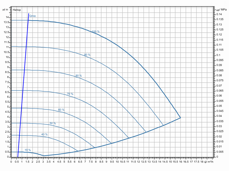 Насос Wilo Stratos GIGA2.0-I 32/1-13/0,55-R1-S1 заказать со складов по всей России