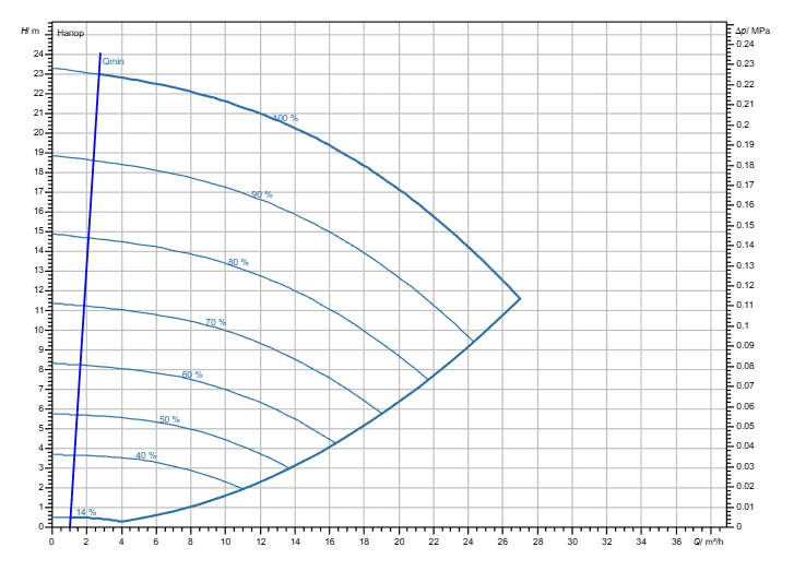 Насос Wilo Stratos GIGA2.0-I 40/1-23/1,5-R1-S1 заказать со складов по всей России
