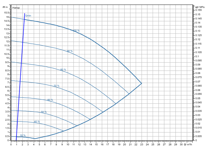 Насос Wilo Stratos GIGA2.0-I 40/1-14/0,75-R1-S1 заказать со складов по всей России