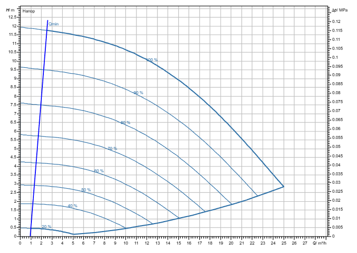 Насос Wilo Stratos GIGA2.0-I 40/1-11/0,55-R1-S1 заказать со складов по всей России