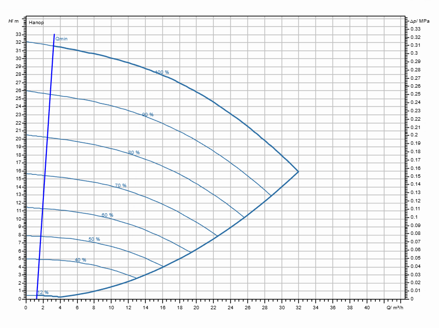 Насос Wilo Stratos GIGA2.0-I 40/1-31/2,2-R1-S1 заказать со складов по всей России
