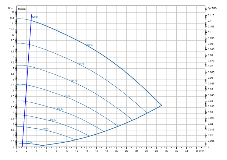 Насос Wilo Stratos GIGA2.0-I 50/1-10/0,55-R1-S1 заказать со складов по всей России