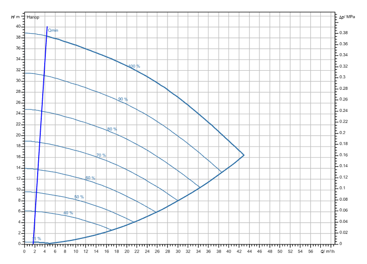 Насос Wilo Stratos GIGA2.0-I 50/1-37/3,0-R1-S1 заказать со складов по всей России