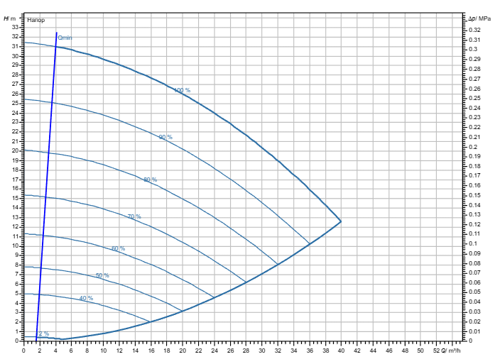 Насос Wilo Stratos GIGA2.0-I 50/1-30/2,2-R1-S1 заказать со складов по всей России