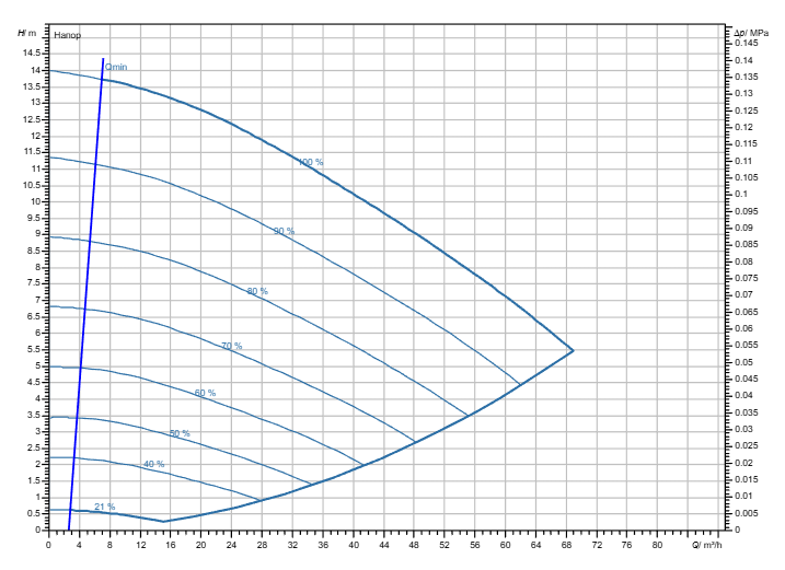 Насос Wilo Stratos GIGA2.0-I 80/1-13/1,5-R1-S1 заказать со складов по всей России