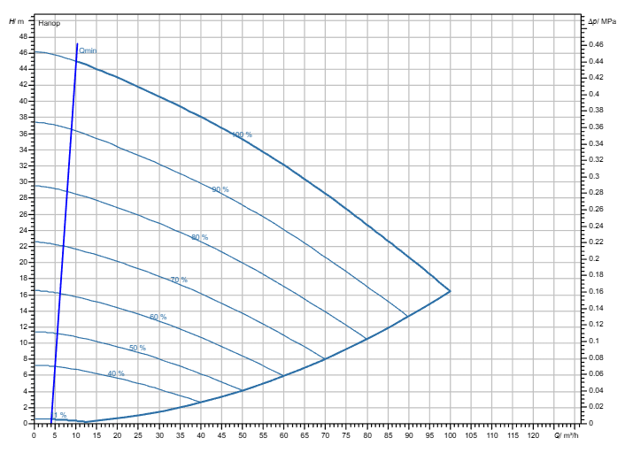 Насос Wilo Stratos GIGA2.0-I 80/1-43/7,5-R1-S1 заказать со складов по всей России