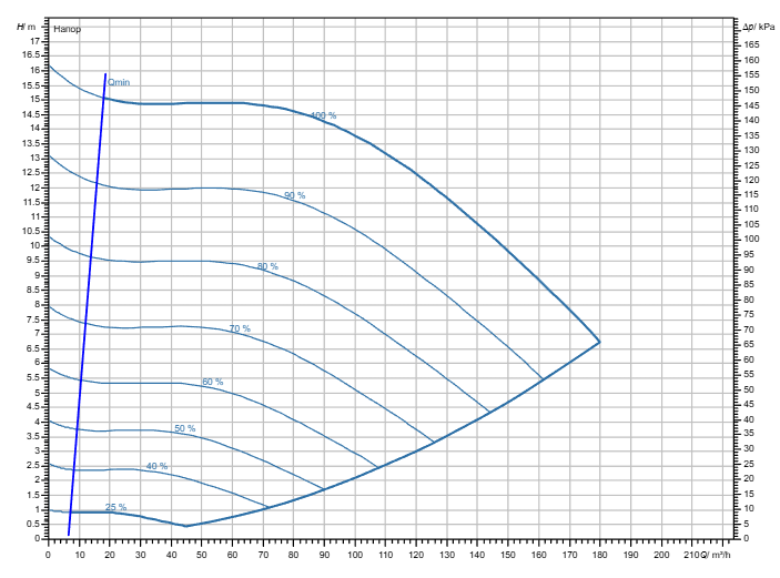 Насос Wilo Stratos GIGA2.0-I 100/1-14/5,5-R1-S1 заказать со складов по всей России