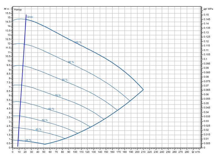 Насос Wilo Stratos GIGA2.0-I 125/1-14/5,5-R1-S1 заказать со складов по всей России