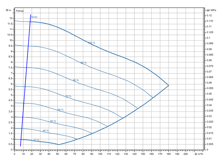Насос Wilo Stratos GIGA2.0-I 125/1-11/4,0-R1-S1 заказать со складов по всей России