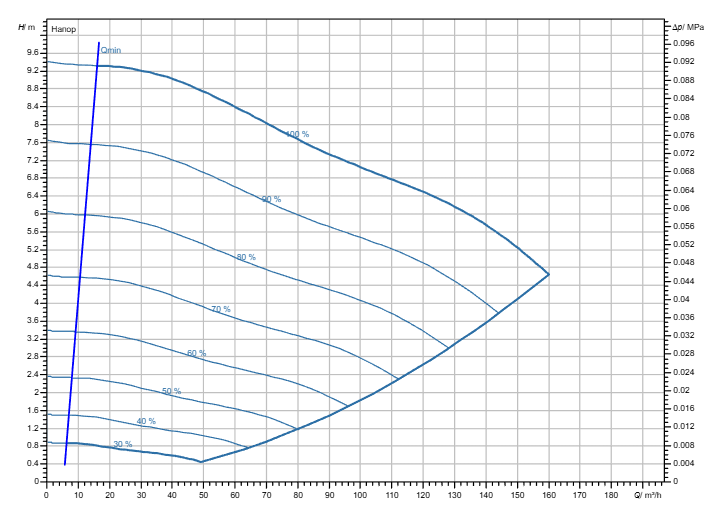 Насос Wilo Stratos GIGA2.0-I 125/1-9/3,0-R1-S1 заказать со складов по всей России