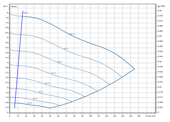 Насос Wilo Stratos GIGA2.0-I 125/1-7/2,2-R1-S1 заказать со складов по всей России