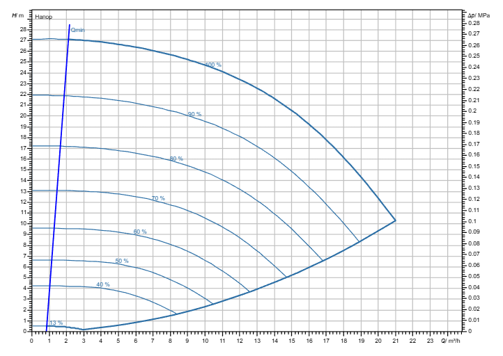 Насос Wilo Stratos GIGA2.0-I 32/1-25/M-1,5 заказать со складов по всей России