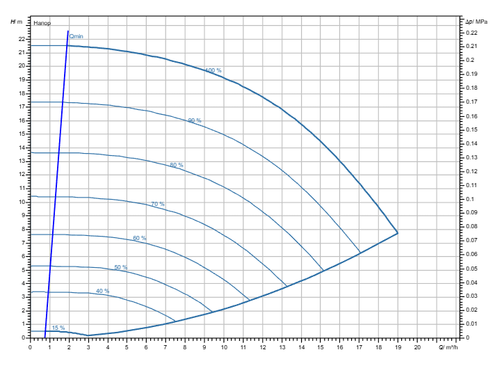 Насос Wilo Stratos GIGA2.0-I 32/1-20/M-1,1 заказать со складов по всей России