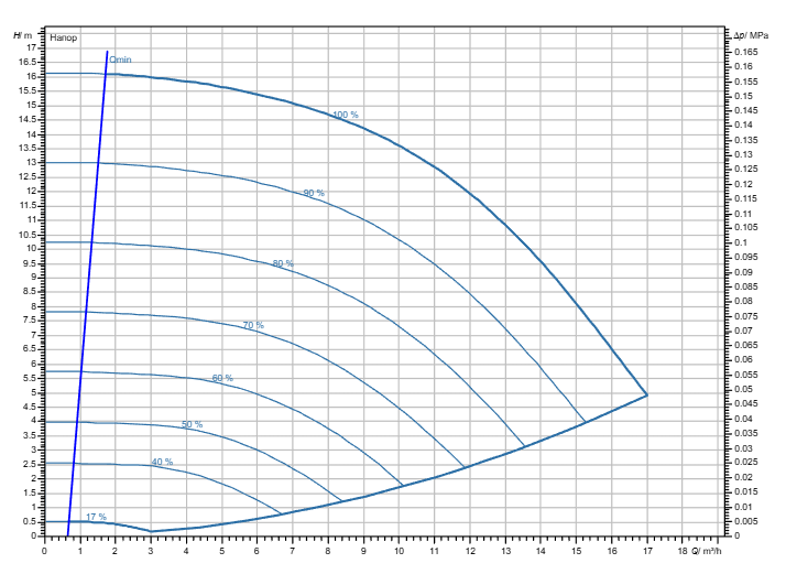 Насос Wilo Stratos GIGA2.0-I 32/1-15/M-0,75 заказать со складов по всей России