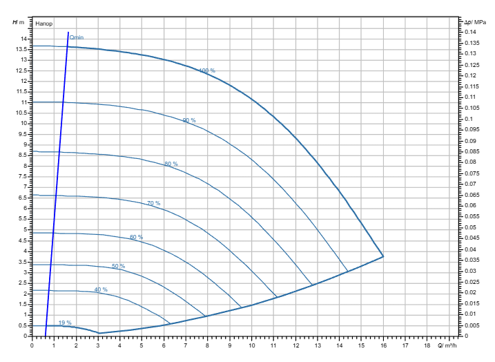 Насос Wilo Stratos GIGA2.0-I 32/1-13/M-0,55 заказать со складов по всей России
