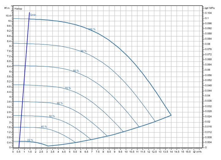 Насос Wilo Stratos GIGA2.0-I 32/1-9/M-0,37 заказать со складов по всей России