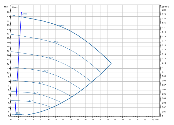 Насос Wilo Stratos GIGA2.0-I 40/1-23/M-1,5 заказать со складов по всей России
