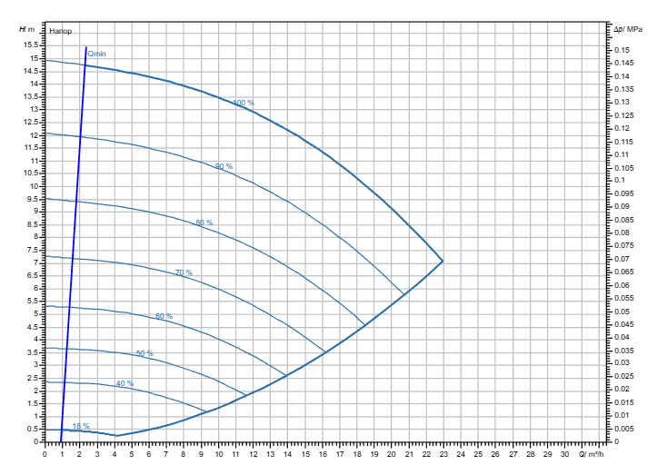 Насос Wilo Stratos GIGA2.0-I 40/1-14/M-0,75 заказать со складов по всей России