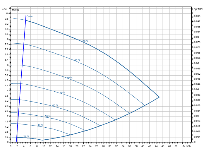Насос Wilo Stratos GIGA2.0-I 65/1-9/M-0,75 заказать со складов по всей России