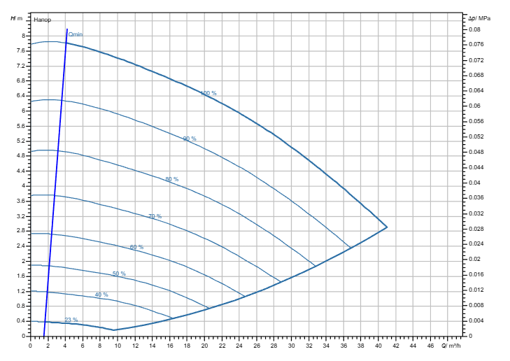 Насос Wilo Stratos GIGA2.0-I 65/1-7/M-0,55 заказать со складов по всей России