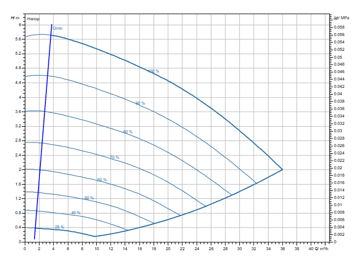 Насос Wilo Stratos GIGA2.0-I 65/1-5/M-0,37 заказать со складов по всей России