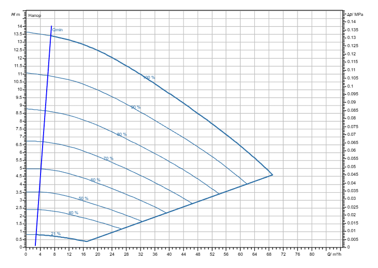 Насос Wilo Stratos GIGA2.0-I 80/1-13/M-1,5 заказать со складов по всей России