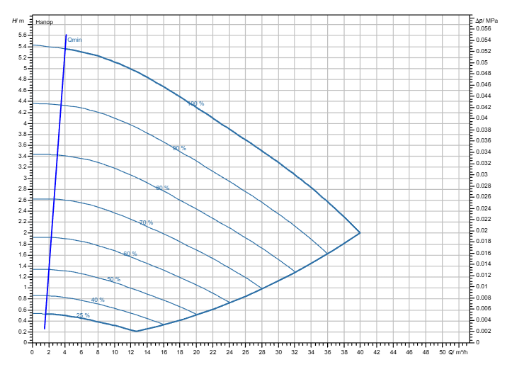 Насос Wilo Stratos GIGA2.0-I 80/1-5/M-0,37 заказать со складов по всей России