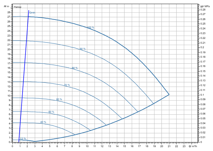 Насос Wilo Stratos GIGA2.0-I 32/1-25/M-1,5-S1 заказать со складов по всей России