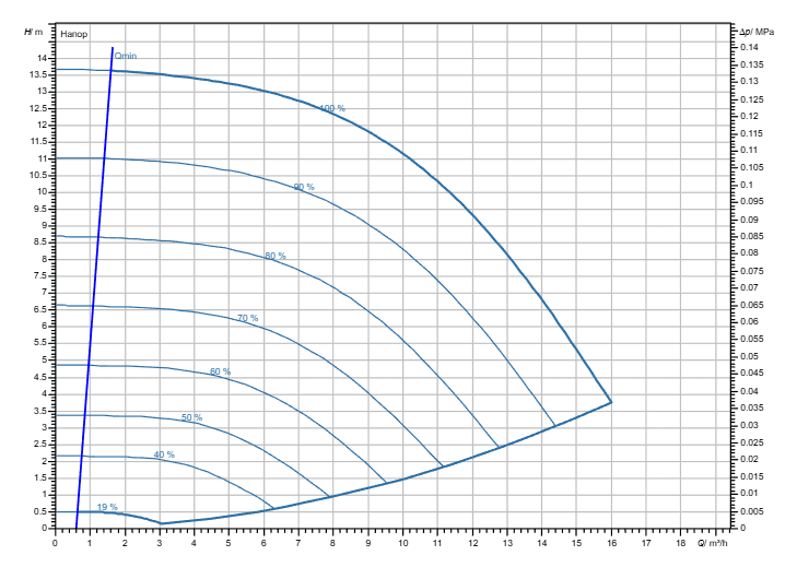 Насос Wilo Stratos GIGA2.0-I 32/1-13/M-0,55-S1 заказать со складов по всей России