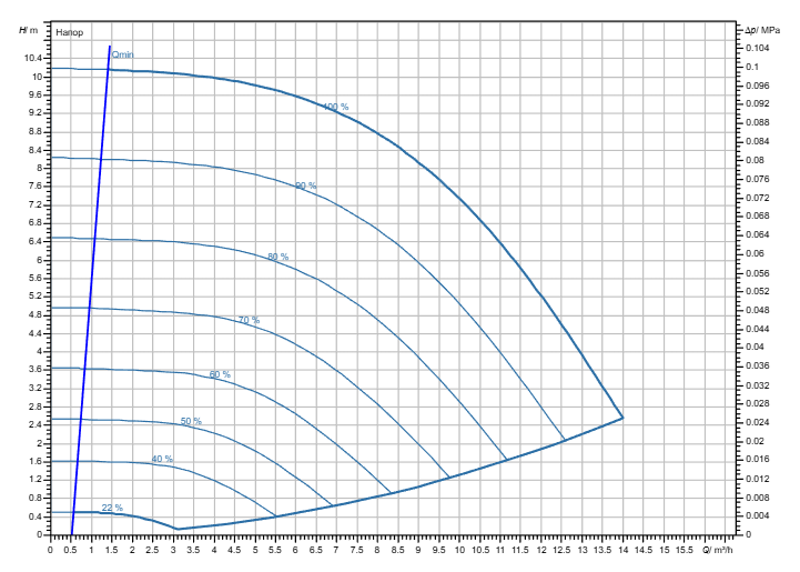 Насос Wilo Stratos GIGA2.0-I 32/1-9/M-0,37-S1 заказать со складов по всей России