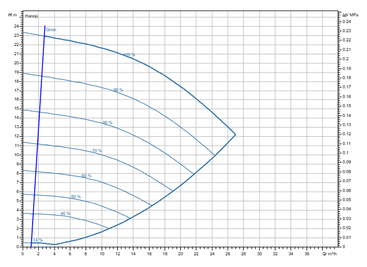 Насос Wilo Stratos GIGA2.0-I 40/1-23/M-1,5-S1 заказать со складов по всей России
