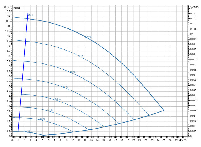Насос Wilo Stratos GIGA2.0-I 40/1-11/M-0,55-S1 заказать со складов по всей России