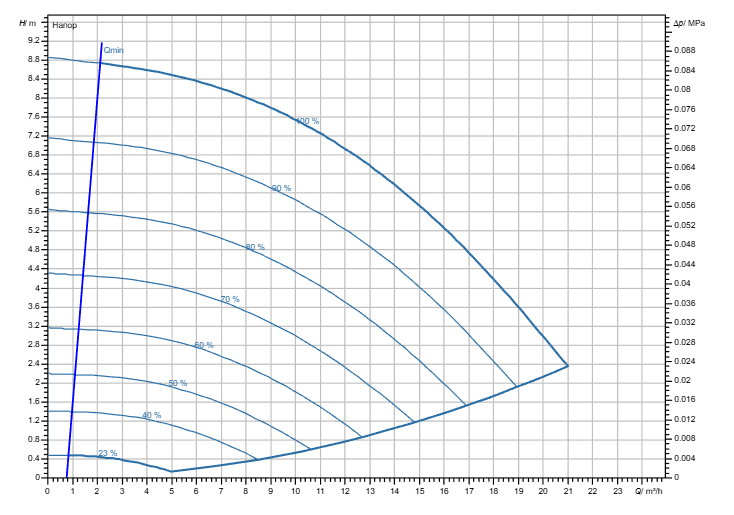 Насос Wilo Stratos GIGA2.0-I 40/1-8/M-0,37-S1 заказать со складов по всей России