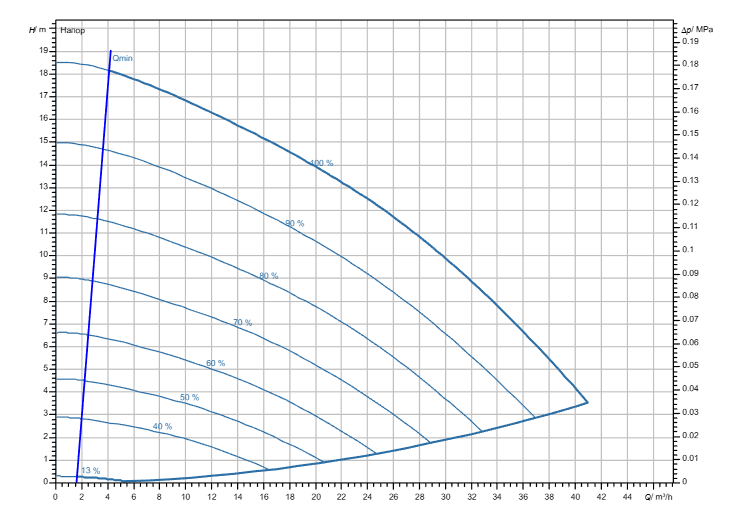 Насос Wilo Stratos GIGA2.0-I 50/1-17/M-1,1-S1 заказать со складов по всей России