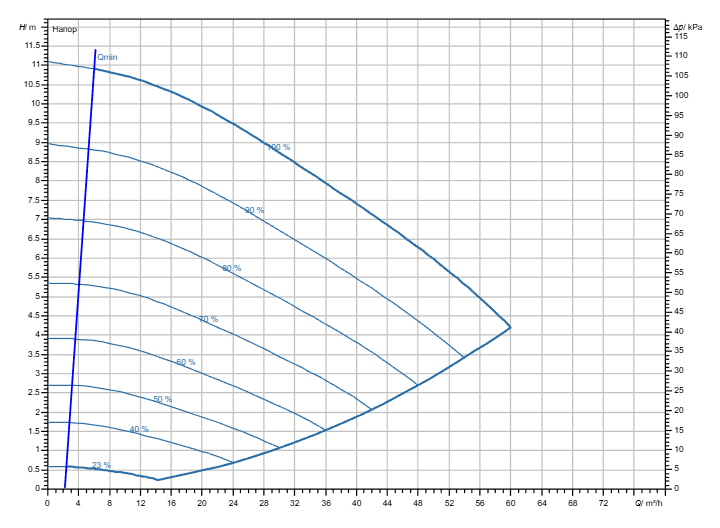 Насос Wilo Stratos GIGA2.0-I 80/1-10/M-1,1-S1 заказать со складов по всей России