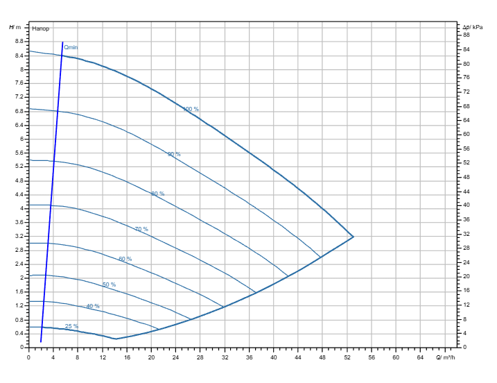 Насос Wilo Stratos GIGA2.0-I 80/1-8/M-0,75-S1 заказать со складов по всей России