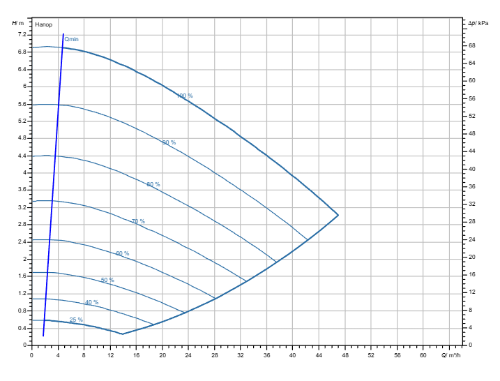 Насос Wilo Stratos GIGA2.0-I 80/1-6/M-0,55-S1 заказать со складов по всей России