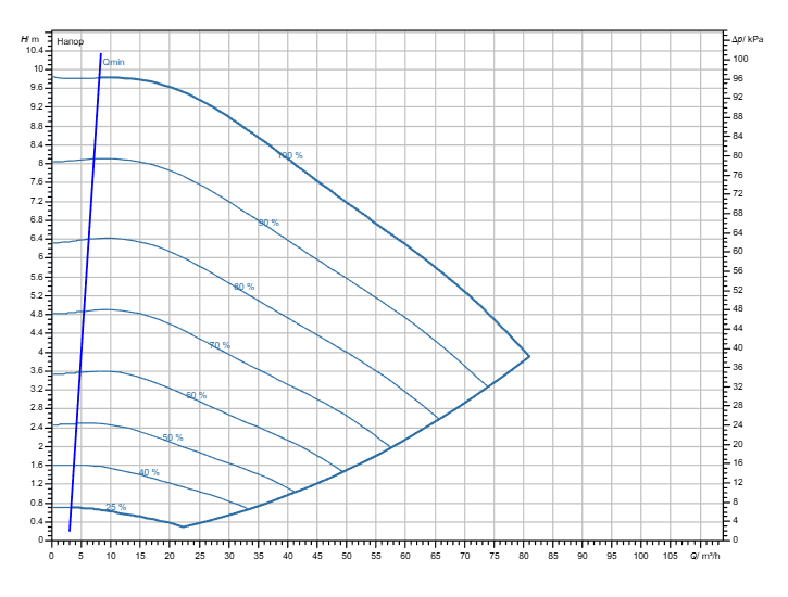 Насос Wilo Stratos GIGA2.0-I 100/1-9/M-1,5-S1 заказать со складов по всей России