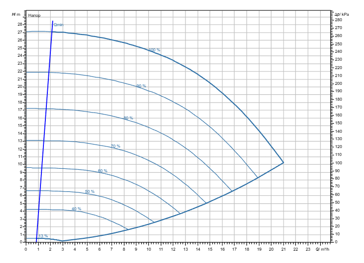 Насос Wilo Stratos GIGA2.0-I 32/1-25/M-1,5-R1 заказать со складов по всей России