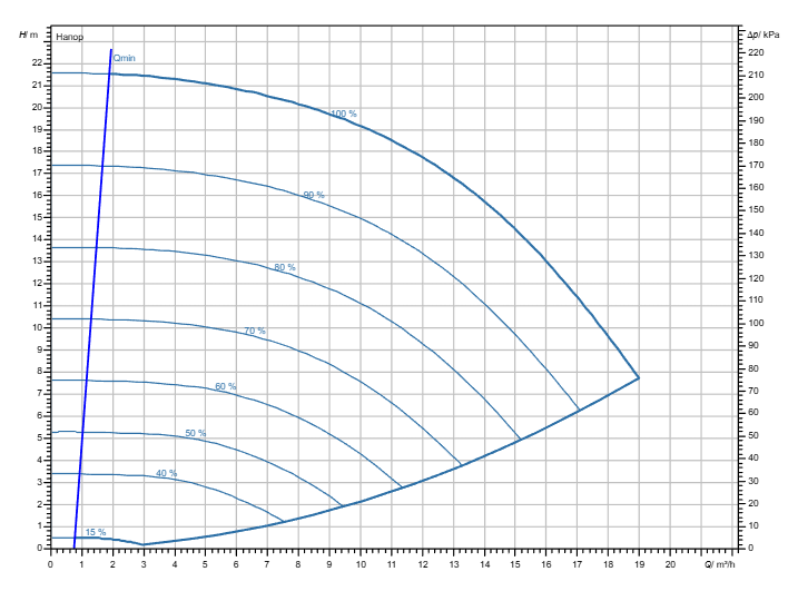 Насос Wilo Stratos GIGA2.0-I 32/1-20/M-1,1-R1 заказать со складов по всей России