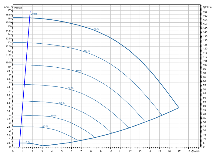 Насос Wilo Stratos GIGA2.0-I 32/1-15/M-0,75-R1 заказать со складов по всей России