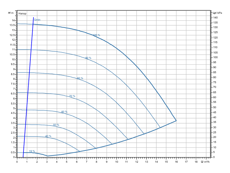 Насос Wilo Stratos GIGA2.0-I 32/1-13/M-0,55-R1 заказать со складов по всей России