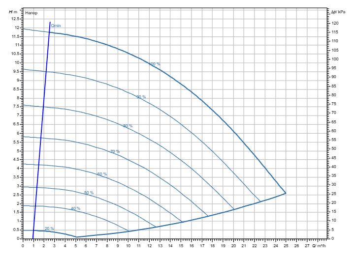 Насос Wilo Stratos GIGA2.0-I 40/1-11/M-0,55-R1 заказать со складов по всей России
