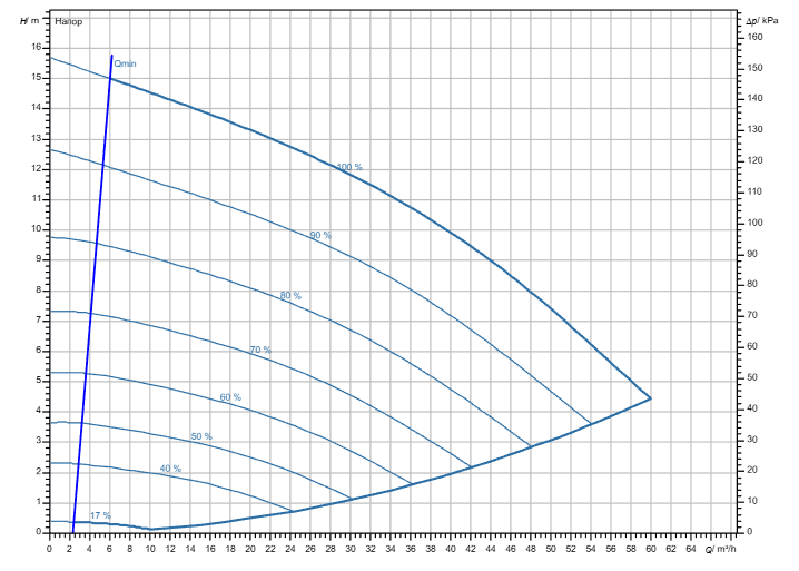 Насос Wilo Stratos GIGA2.0-I 65/1-15/M-1,5-R1 заказать со складов по всей России